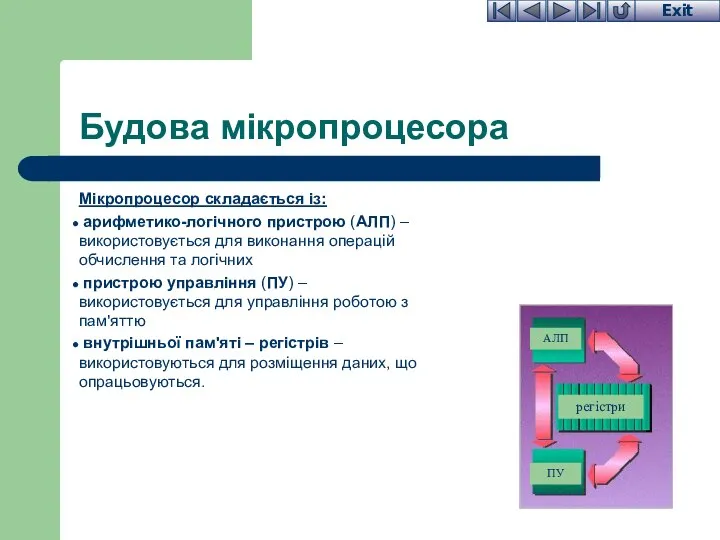 Будова мікропроцесора Мікропроцесор складається із: арифметико-логічного пристрою (АЛП) – використовується для