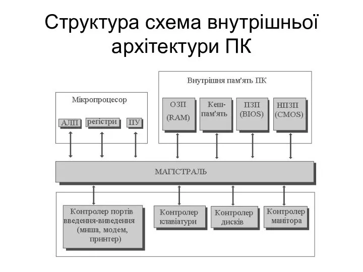 Структура схема внутрішньої архітектури ПК