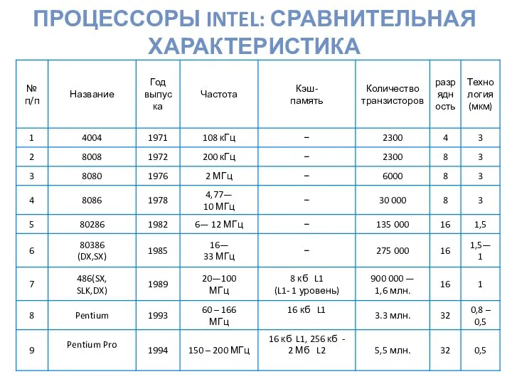 ПРОЦЕССОРЫ INTEL: СРАВНИТЕЛЬНАЯ ХАРАКТЕРИСТИКА