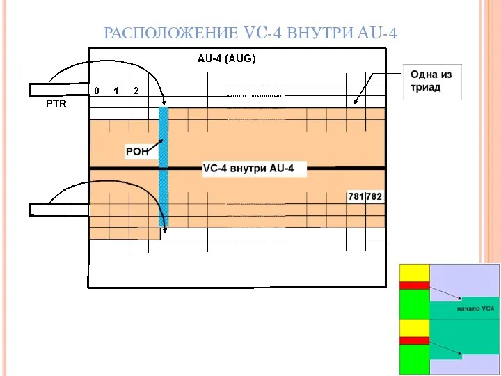 РАСПОЛОЖЕНИЕ VC-4 ВНУТРИ AU-4