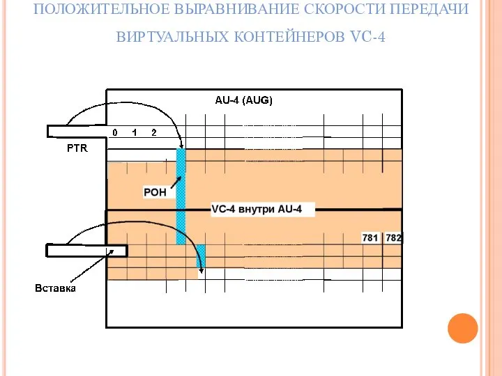 ПОЛОЖИТЕЛЬНОЕ ВЫРАВНИВАНИЕ СКОРОСТИ ПЕРЕДАЧИ ВИРТУАЛЬНЫХ КОНТЕЙНЕРОВ VC-4