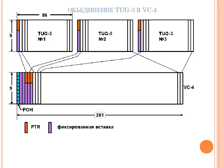 ОБЪЕДИНЕНИЕ TUG-3 В VC-4