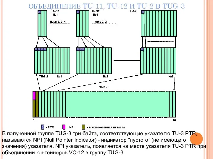 ОБЪЕДИНЕНИЕ TU-11, TU-12 И TU-2 В TUG-3 В полученной группе TUG-3