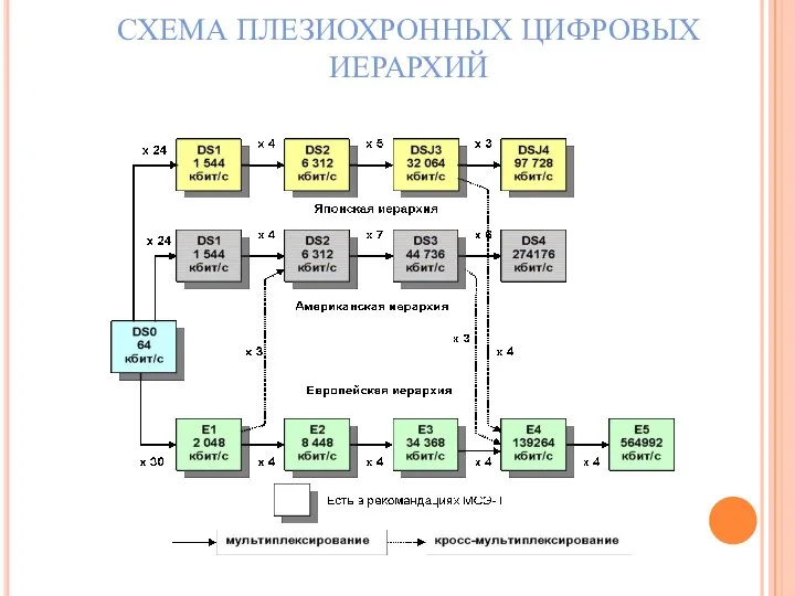 СХЕМА ПЛЕЗИОХРОННЫХ ЦИФРОВЫХ ИЕРАРХИЙ