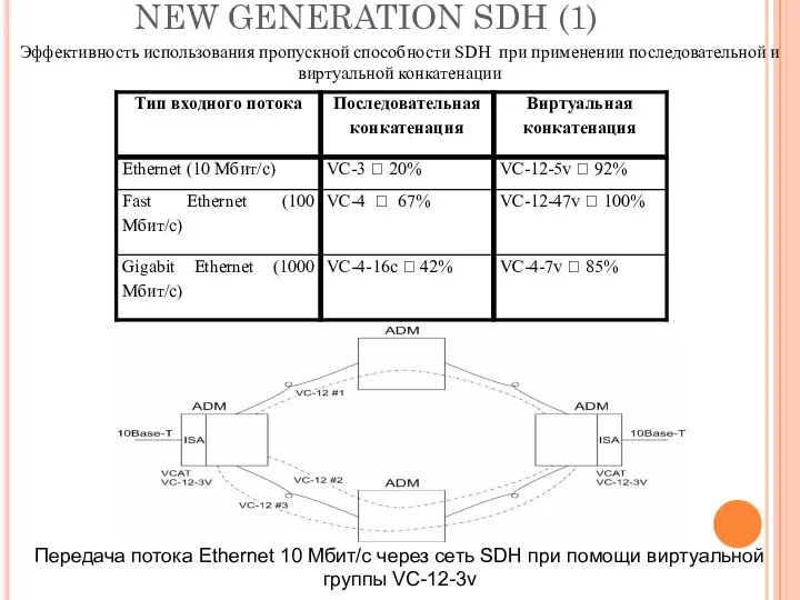 NEW GENERATION SDH (1) Эффективность использования пропускной способности SDH при применении