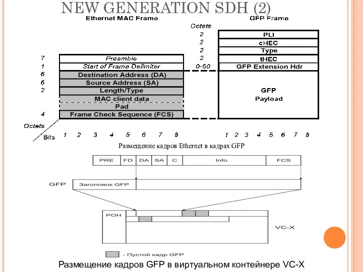 NEW GENERATION SDH (2) Размещение кадров Ethernet в кадрах GFP Размещение