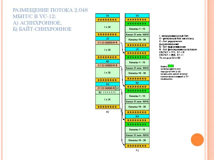 РАЗМЕЩЕНИЕ ПОТОКА 2.048 МБИТ/С В VC-12: А) АСИНХРОННОЕ, Б) БАЙТ-СИНХРОННОЕ