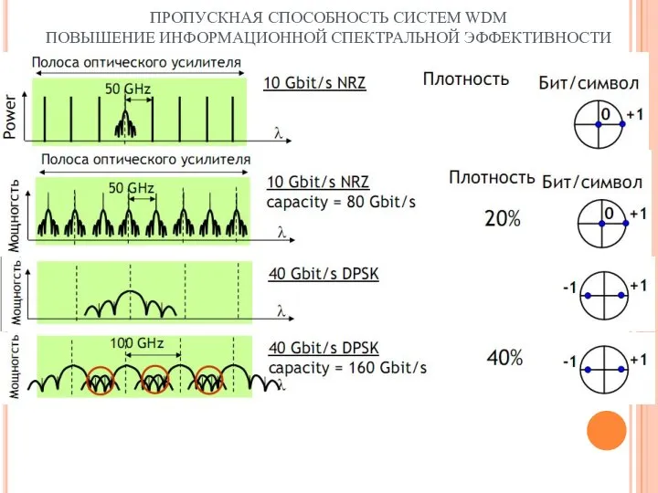 ПРОПУСКНАЯ СПОСОБНОСТЬ СИСТЕМ WDM ПОВЫШЕНИЕ ИНФОРМАЦИОННОЙ СПЕКТРАЛЬНОЙ ЭФФЕКТИВНОСТИ