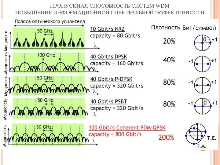ПРОПУСКНАЯ СПОСОБНОСТЬ СИСТЕМ WDM ПОВЫШЕНИЕ ИНФОРМАЦИОННОЙ СПЕКТРАЛЬНОЙ ЭФФЕКТИВНОСТИ