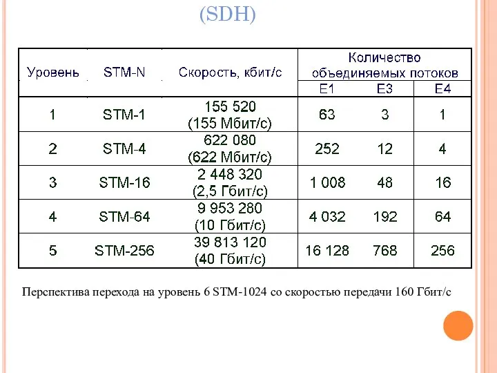 СИНХРОННАЯ ЦИФРОВАЯ ИЕРАРХИЯ (SDH) Перспектива перехода на уровень 6 STM-1024 со скоростью передачи 160 Гбит/с