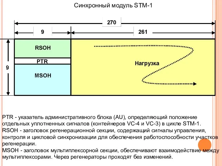 Синхронный модуль STM-1 PTR - указатель административного блока (AU), определяющий положение
