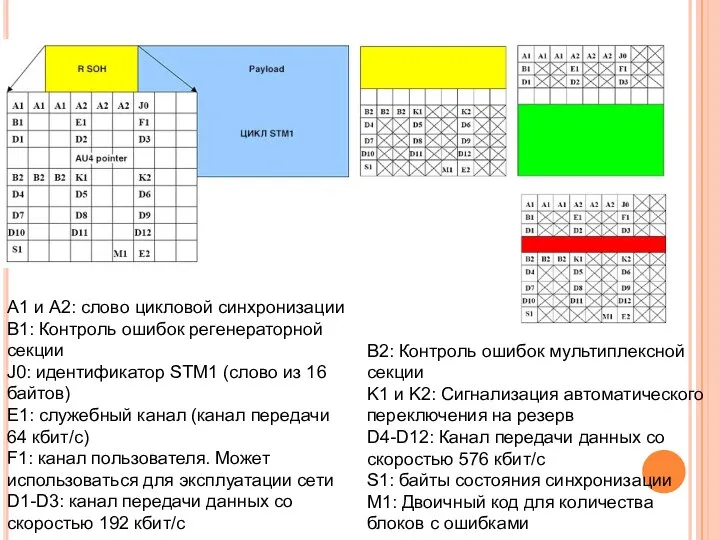 A1 и A2: слово цикловой синхронизации B1: Контроль ошибок регенераторной секции