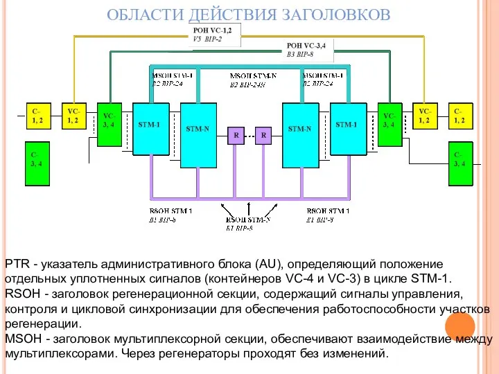 ОБЛАСТИ ДЕЙСТВИЯ ЗАГОЛОВКОВ PTR - указатель административного блока (AU), определяющий положение