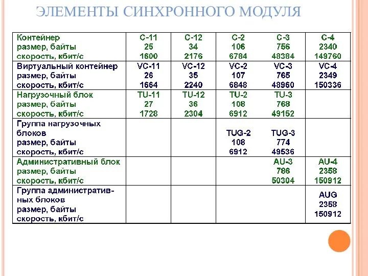 ЭЛЕМЕНТЫ СИНХРОННОГО МОДУЛЯ