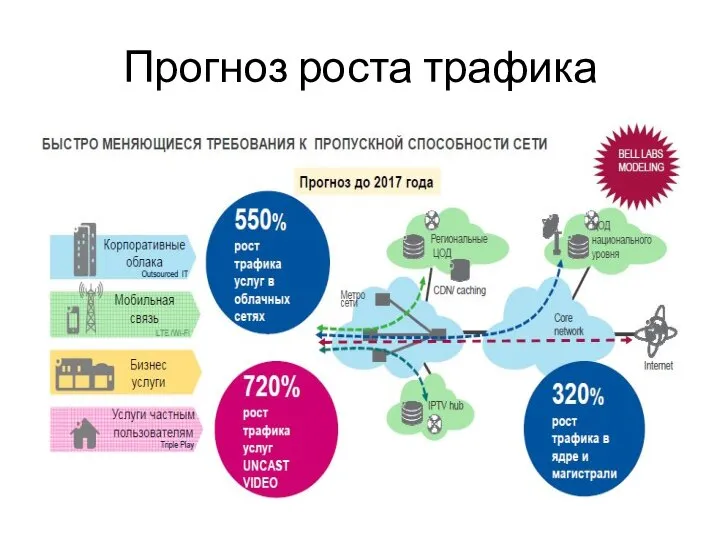 Прогноз роста трафика