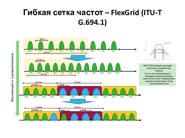 Гибкая сетка частот – FlexGrid (ITU-T G.694.1)