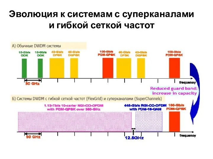 Эволюция к системам с суперканалами и гибкой сеткой частот