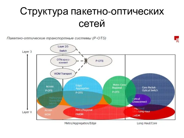 Структура пакетно-оптических сетей