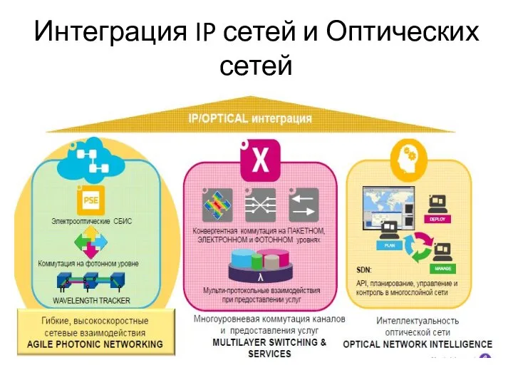 Интеграция IP сетей и Оптических сетей