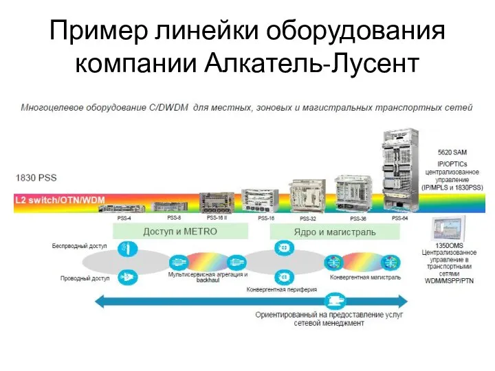 Пример линейки оборудования компании Алкатель-Лусент