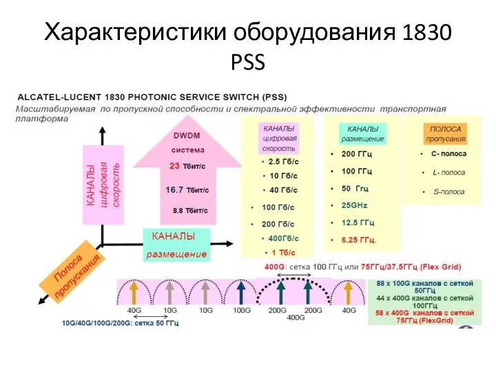 Характеристики оборудования 1830 PSS