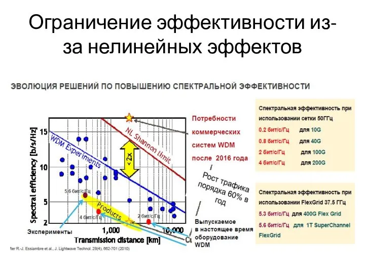 Ограничение эффективности из-за нелинейных эффектов