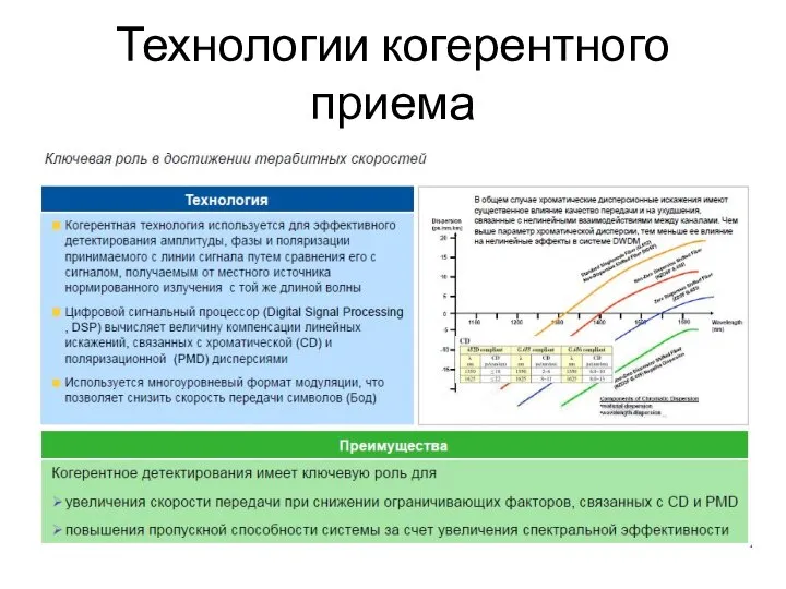 Технологии когерентного приема