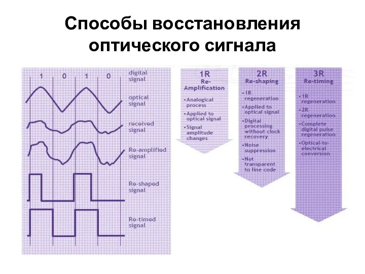 Способы восстановления оптического сигнала