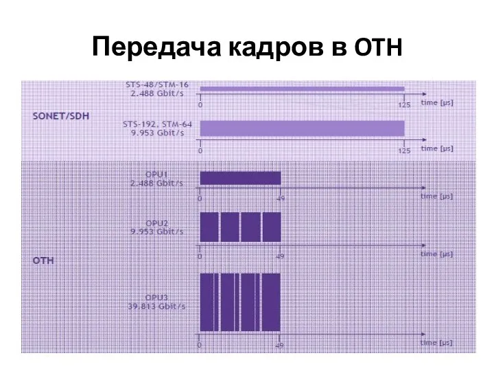 Передача кадров в OTH