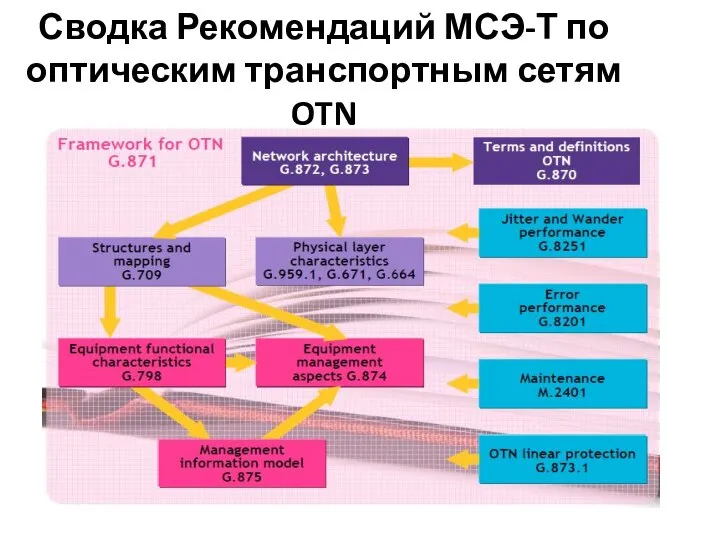 Сводка Рекомендаций МСЭ-Т по оптическим транспортным сетям OTN