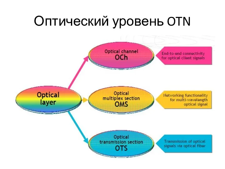 Оптический уровень OTN