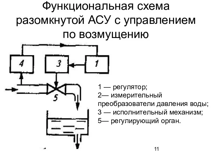 Функциональная схема разомкнутой АСУ с управлением по возмущению 1 — регулятор;