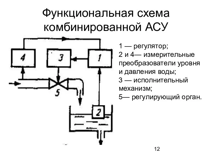 Функциональная схема комбинированной АСУ 1 — регулятор; 2 и 4— измерительные