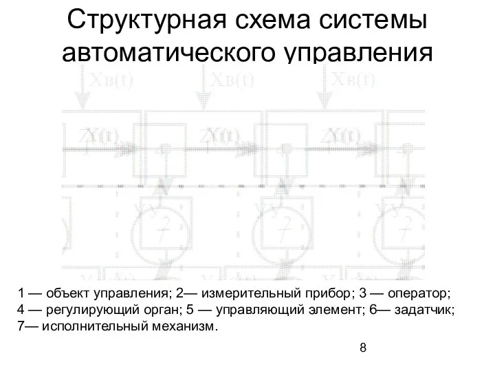 Структурная схема системы автоматического управления 1 — объект управления; 2— измерительный