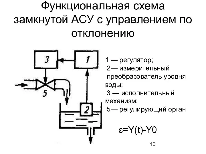 Функциональная схема замкнутой АСУ с управлением по отклонению 1 — регулятор;