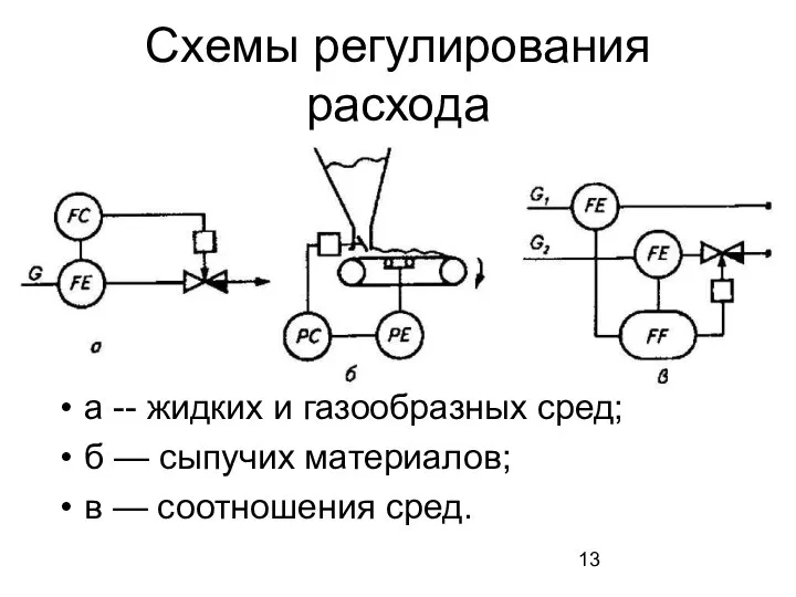 Схемы регулирования расхода а -- жидких и газообразных сред; б —