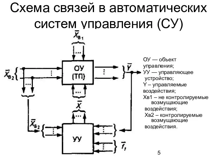 Схема связей в автоматических систем управления (СУ) ОУ — объект управления;