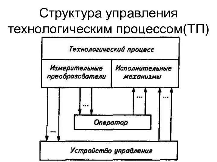 Структура управления технологическим процессом(ТП)