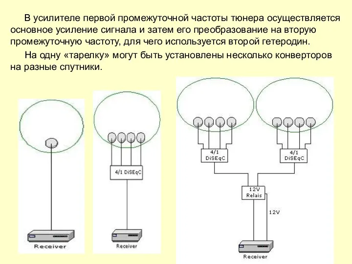 В усилителе первой промежуточной частоты тюнера осуществляется основное усиление сигнала и