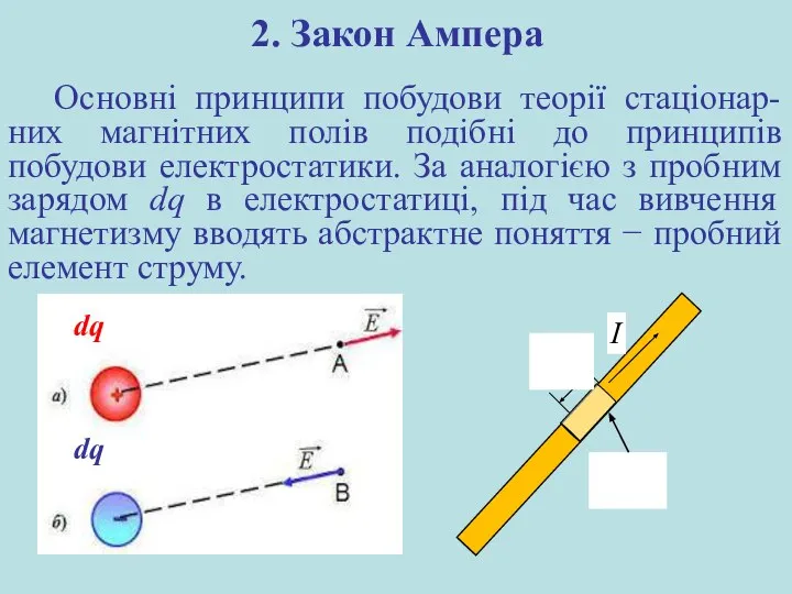 2. Закон Ампера Основні принципи побудови теорії стаціонар-них магнітних полів подібні
