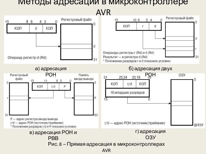 Методы адресации в микроконтроллере AVR Рис. 8 – Прямая адресация в