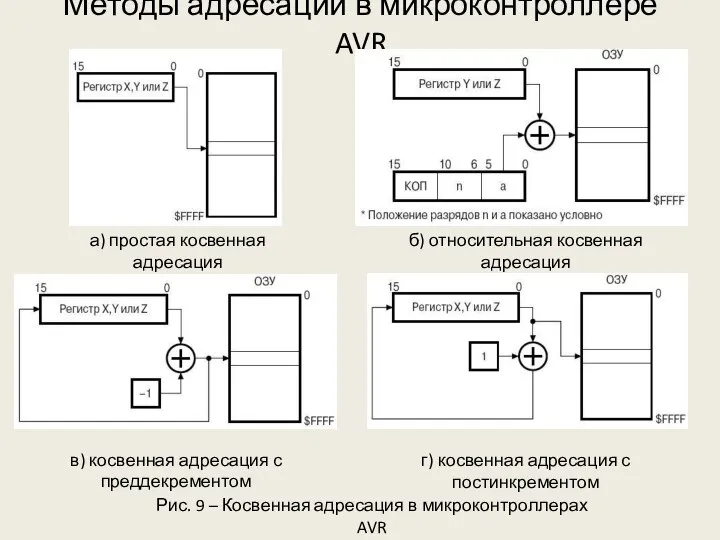 Методы адресации в микроконтроллере AVR Рис. 9 – Косвенная адресация в