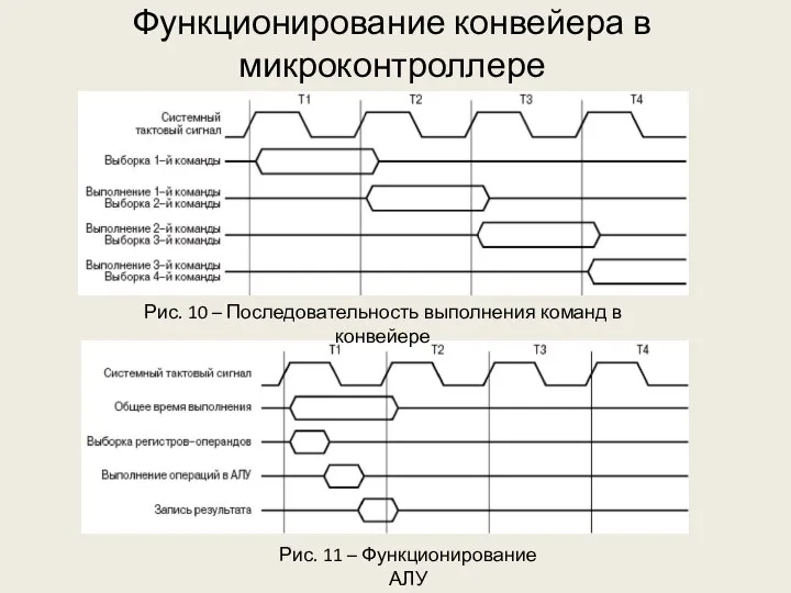 Функционирование конвейера в микроконтроллере Рис. 11 – Функционирование АЛУ Рис. 10