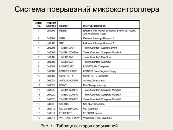 Система прерываний микроконтроллера Рис. 2 – Таблица векторов прерываний