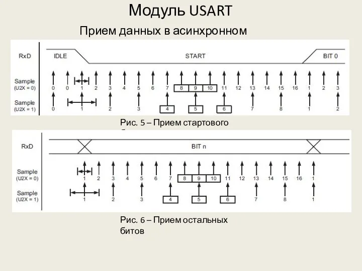 Модуль USART Прием данных в асинхронном режиме Рис. 5 – Прием