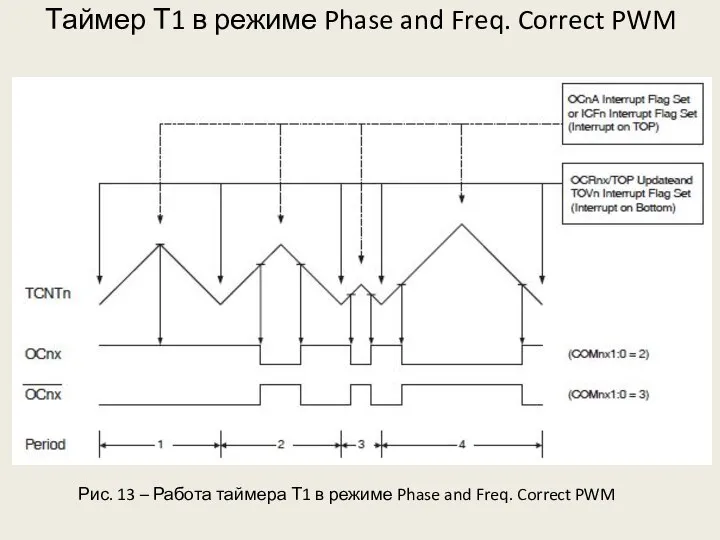 Таймер Т1 в режиме Phase and Freq. Correct PWM Рис. 13