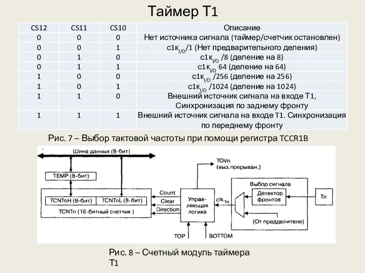 Таймер Т1 Рис. 7 – Выбор тактовой частоты при помощи регистра