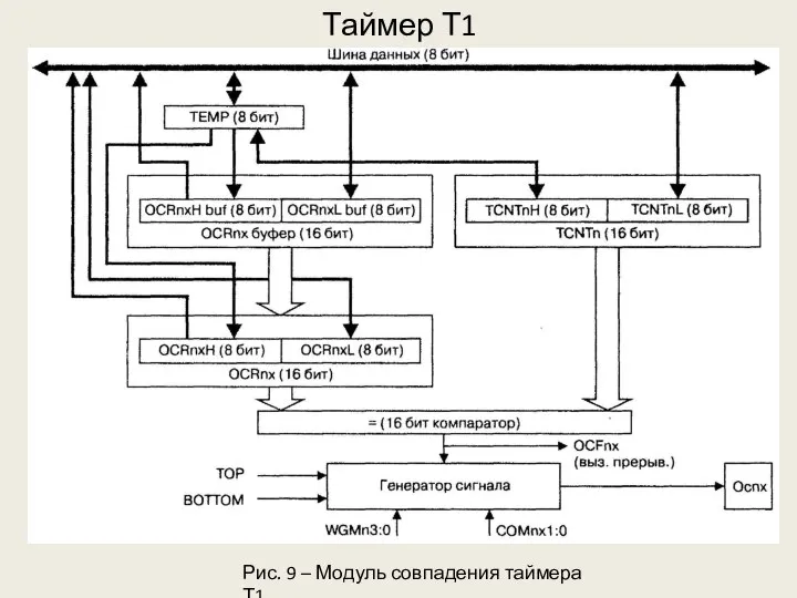 Таймер Т1 Рис. 9 – Модуль совпадения таймера Т1