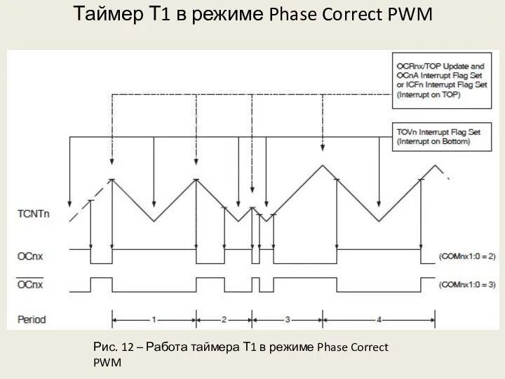 Таймер Т1 в режиме Phase Correct PWM Рис. 12 – Работа