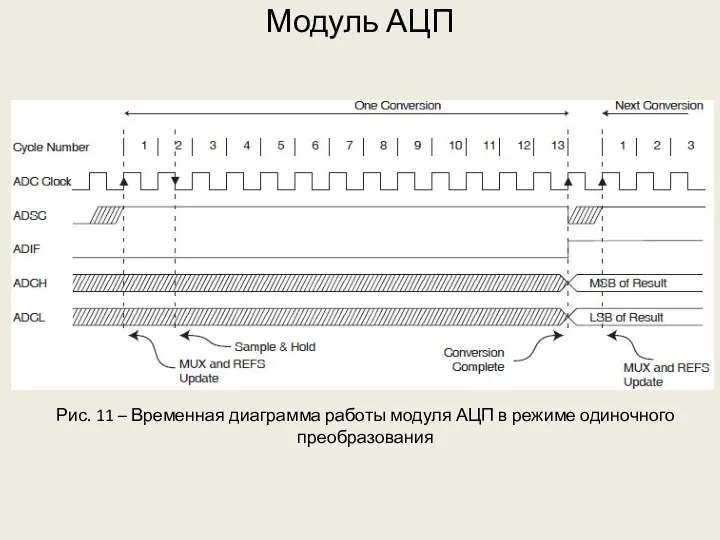 Модуль АЦП Рис. 11 – Временная диаграмма работы модуля АЦП в режиме одиночного преобразования